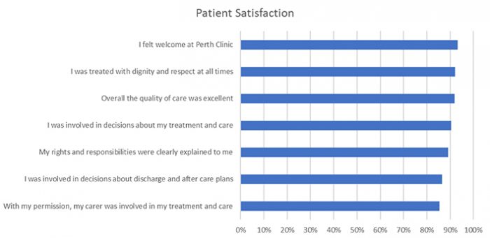 Patient Satisfaction Data Perth Clinic Patient Satisfaction Data Perth Clinic